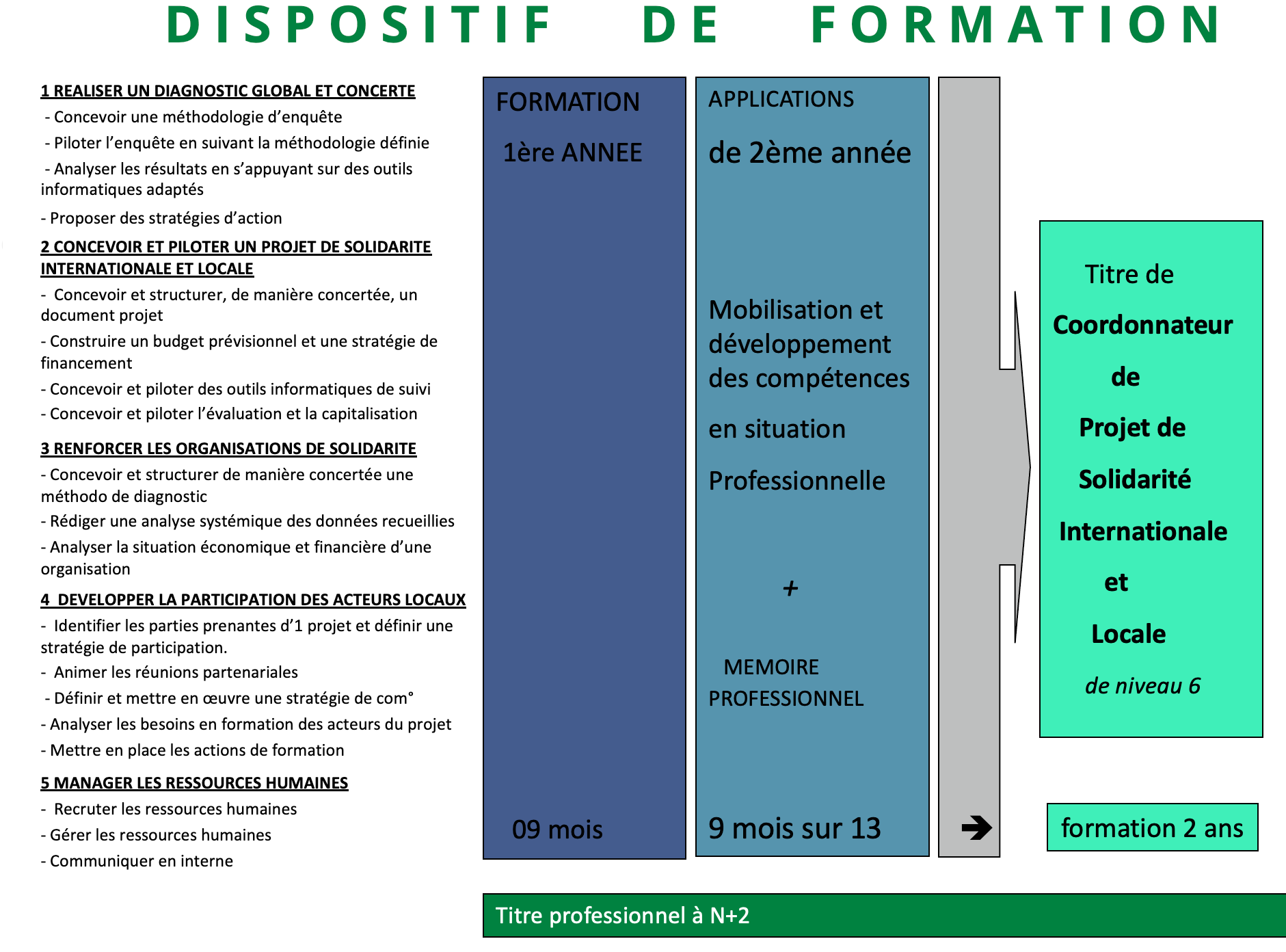 Coordonnateur de Projet