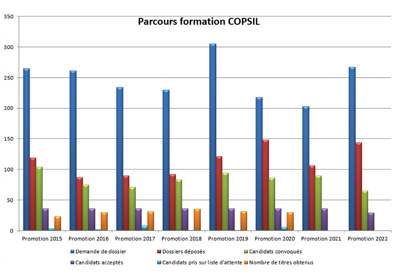 Statistiques coordonnateur